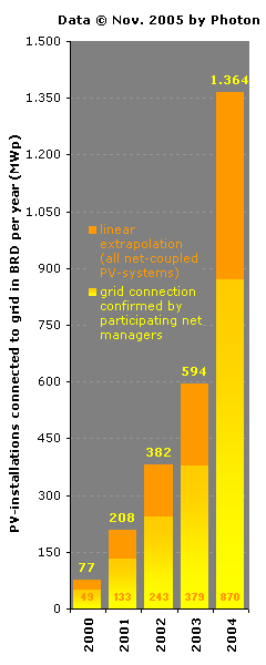Graph showing the stupendous rise in grid-connected photovoltaic systems in Germany, with a DOUBLING of the number of installations in 2004. Yellow BARS: confirmed accumulating numbers; orange BARS: extrapolation of total (acc.) numbers for the whole country, based on the total amount of electricity sold and transported by the 912 net managers in the country. The extrapolated amount of MWp ADDED in 2004 is the difference between 1.364 and 594: a STAGGERING 770 MWp in one year time! © data: PHOTON, November 2005.