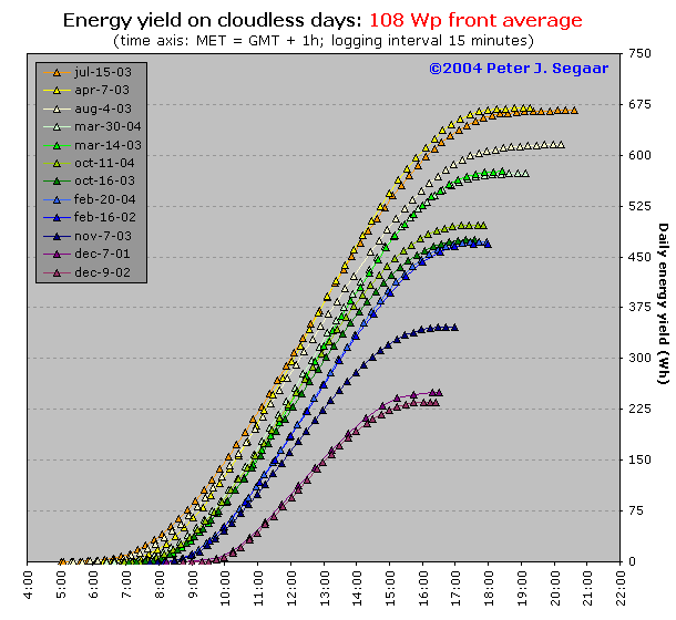 ROLLOVER image: if mouse pointer is NOT over the image, energy yield of an UNSHADED average 108 Wp module is shown on selected cloudless days throughout the year; move pointer OVER the image to reveal average of ALL 108 Wp modules, showing SHADING EFFECTS in winter months.