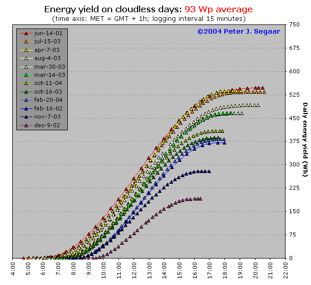 energy yield of an average 93 Wp module on selected cloudless days throughout the year