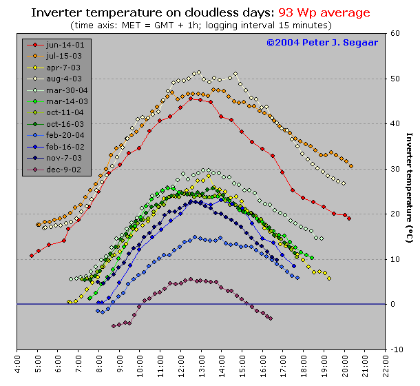 inverter temperature on an average 93 Wp module on selected cloudless days throughout the year (inverters mounted on backside of solar panels on open frames)
