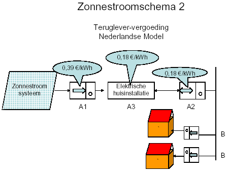 © 2005 DE Koepel, NL.  Proposition for net metering for solar energy including different tariffs for electricity consumed in-house, and solar energy fed into the grid.