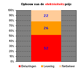 Dutch electricity price 2005 on the so-called "free market". Top-down: net management (fixed), delivery ("free market"), taxation (fixed), 