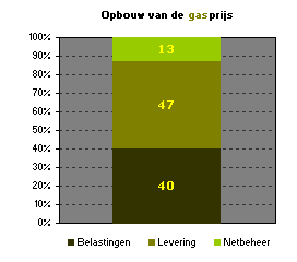 Dutch gas price 2005 on the so-called "free market". Top-down: net management (fixed), delivery ("free market"), taxation (fixed), 