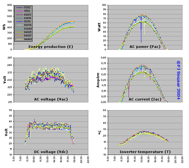 ROLLOVER IMAGE: Move mouse pointer away from graph to see individual inverter data; mouse pointer over graph shows group average.