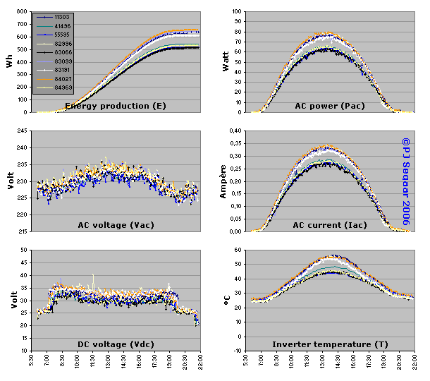 ROLLOVER IMAGE: Move mouse pointer away from graph to see individual inverter data; mouse pointer over graph shows group average.