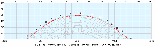 Sunpath calculated with software download from http://www.mapmaker.com/shadowfacts/sunclock.asp