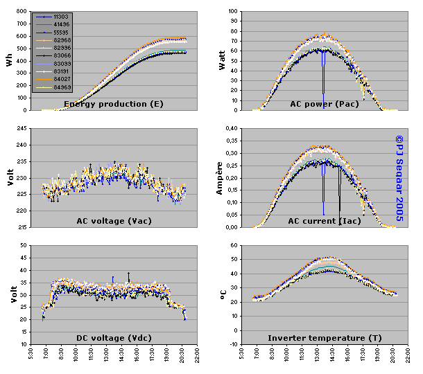 ROLLOVER IMAGE: Move mouse pointer away from graph to see individual inverter data; mouse pointer over graph shows group average.