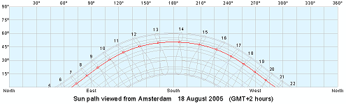 Sunpath calculated with software download from http://www.mapmaker.com/shadowfacts/sunclock.asp