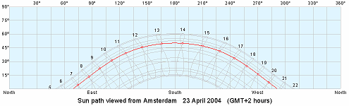 Sunpath calculated with software download from http://www.mapmaker.com/shadowfacts/sunclock.asp