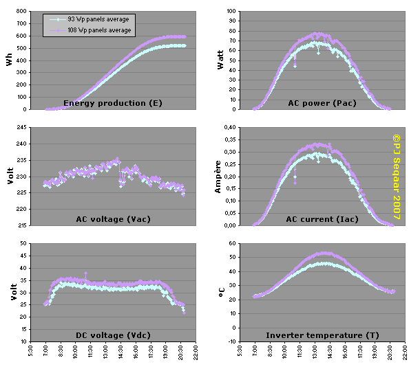 ROLLOVER IMAGE: Group average of inverter data: move mouse pointer over graph to see average for subgroups, away from graph for group average.