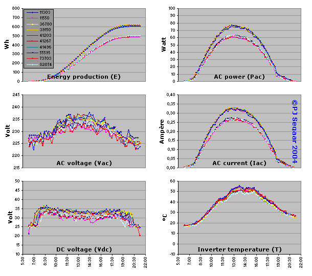 ROLLOVER IMAGE: Move mouse pointer away from graph to see individual inverter data; mouse pointer over graph shows group average.