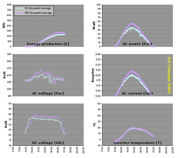 ROLLOVER IMAGE: Group average of inverter data: move mouse pointer over graph to see average for subgroups, away from graph for group average.