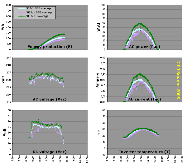 ROLLOVER IMAGE: Group average of inverter data: move mouse pointer over graph to see average for subgroups, away from graph for group average.