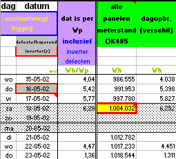 screendump of Excel spreadsheet indicating passage of 1 MWh (1000 kWh) production of solar energy by our own PV-system on May 17 2002 since connection of first solar panels to our grid