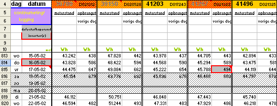 portion of Excel spreadsheet showing first temporary inverter defect (marked). The inverters shown are mounted on identically positioned 108 Wp solar panels; shadow effects do not play any role on our PV-system in this time of year.