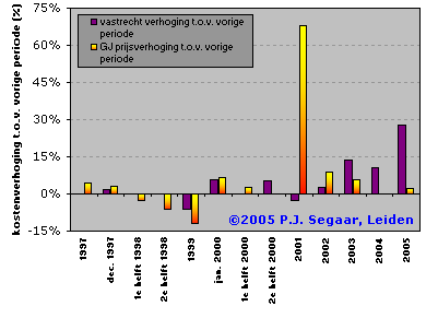 Percentual changes in costs for distributed heating  in our suburb "de Stevenshof" in Leiden (NL)