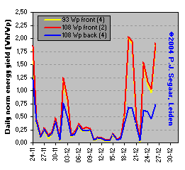 Shading effects on AC modules in back row (blue) are apparent on sunny days; on continuous overcast, somber winter days differences in norm daily energy yields are almost zero.