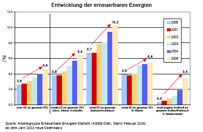 Sustainable energy on the rise on all fronts in Germany due to the best legislation in the world.