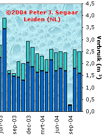 A sustainable household does not end with rational energy use and producing your own dark-green solar energy. This graph shows monthly water consumption in cubic meters (one m3 = 1.000 liters), with drinking water in dark blue, and free rainwater consumption in light blue. September 2004 was a holiday month.